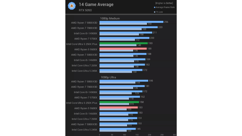 Intel Core Ultra 5 250K Plus İncelemesi intel core ultra 5 250k plus i̇ncelemesi